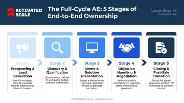 Five-stage full cycle account executive sales process flow from prospecting to close