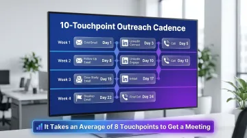 10-step multi-channel B2B outreach cadence over four weeks timeline