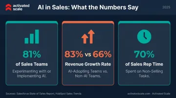 B2B sales AI adoption statistics and revenue growth comparison data visualization