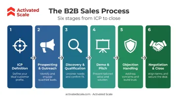 B2B sales process six key stages from ICP definition to deal close