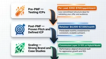 Stage-based pricing model decision guide for early to scaling B2B SaaS startups