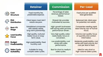 Retainer versus commission versus per-lead pricing model comparison chart for B2B SaaS
