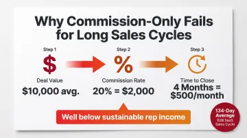 Commission model math breakdown showing monthly earnings versus time to close for sales reps