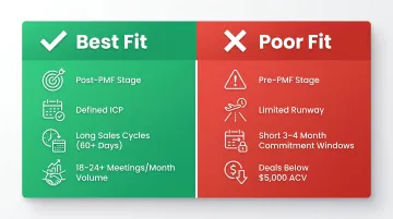 Retainer model best fit versus poor fit criteria for B2B SaaS startups