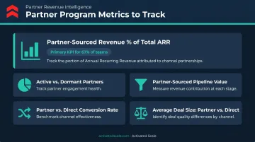 SaaS partner program KPI dashboard five key metrics tracking framework
