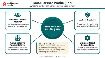Ideal Partner Profile IPP attributes framework for SaaS partner recruitment