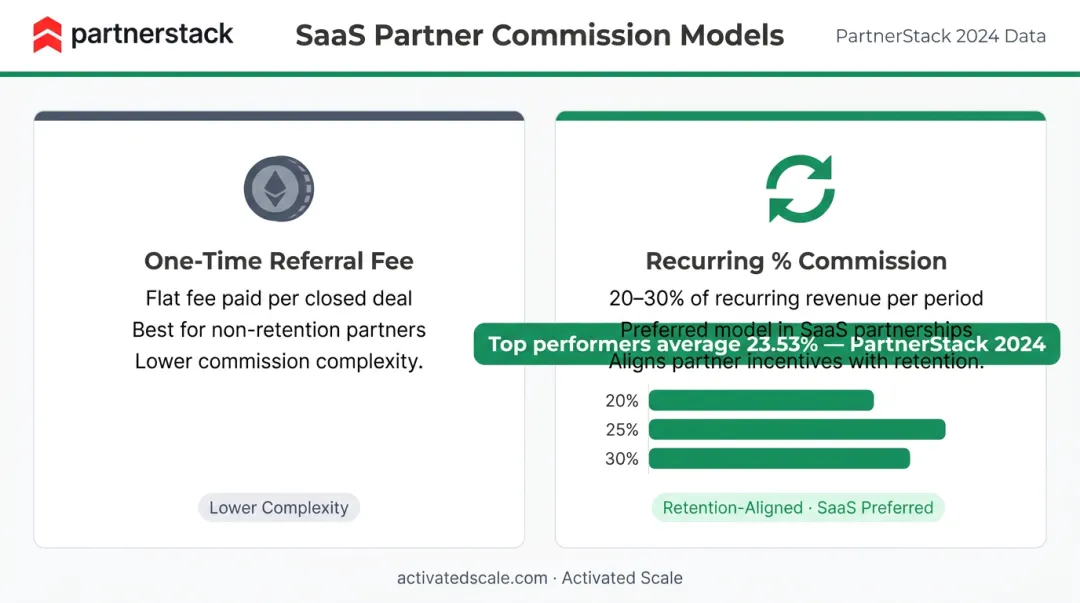 SaaS partner commission benchmarks one-time versus recurring revenue model comparison