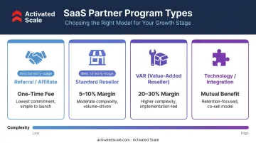 SaaS partner program types comparison referral reseller VAR technology margins