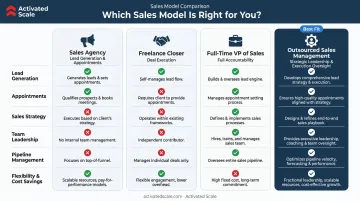 Four sales model comparison chart showing outsourced management versus alternatives