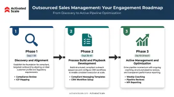 Three-phase outsourced sales management onboarding process timeline for financial firms