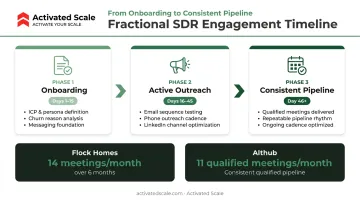 Fractional SDR 90-day onboarding timeline with qualified meetings pipeline results