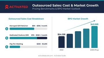 Outsourced SDR monthly cost breakdown and global BPO market growth forecast