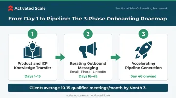 Fractional SDR onboarding timeline from day one to accelerated pipeline generation