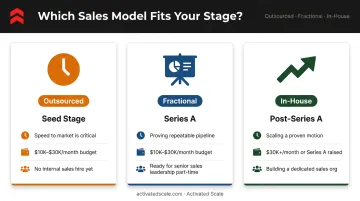Decision framework choosing in-house outsourced or fractional sales model by startup stage