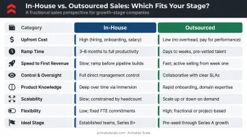 In-house versus outsourced sales team comparison across eight key dimensions