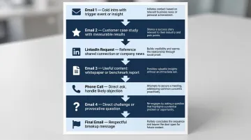 7-step B2B tech sales sequence messaging progression from cold intro to breakup email