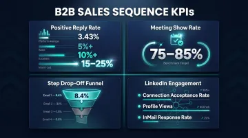 B2B sales sequence performance metrics benchmarks dashboard infographic