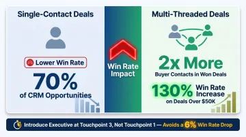 Multi-threading B2B sales strategy win rate impact comparison infographic