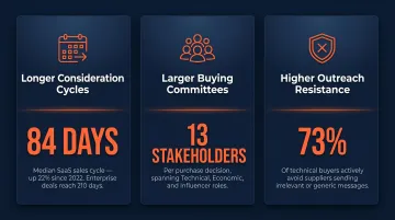 Three key reasons B2B technology sales sequences are uniquely complex infographic