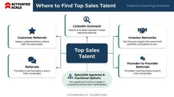 Four proactive sales talent sourcing channels for early-stage startups infographic