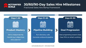 30 60 90 day new sales hire milestone evaluation framework timeline infographic