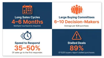 Four key B2B sales challenges with statistics infographic