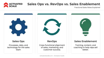 Sales Ops versus RevOps versus Sales Enablement three-function comparison infographic