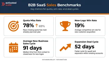 Key B2B SaaS sales performance benchmark metrics for 2025 data visualization