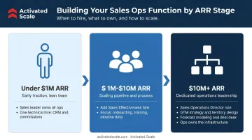 Sales Ops hiring evolution from under 1M ARR to 10M plus ARR stages