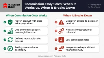 Commission-only sales rep model conditions for success versus failure comparison