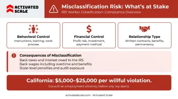 Independent contractor misclassification legal risk factors and penalty consequences overview