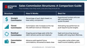 Four B2B commission structure types comparison table straight tiered residual draw