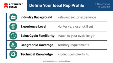 Five key dimensions of ideal commission-only sales rep profile definition checklist
