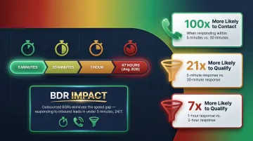 B2B inbound lead response time impact on contact and qualification rates