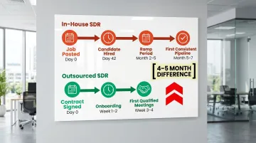 In-house SDR versus outsourced SDR time-to-pipeline speed comparison timeline
