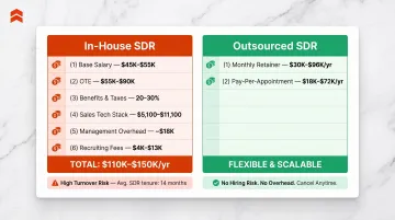 In-house SDR versus outsourced SDR annual cost breakdown comparison infographic