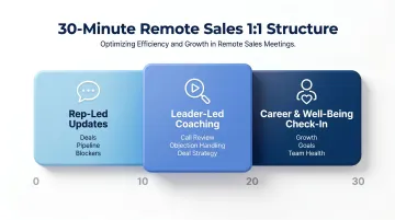 30-minute remote sales 1:1 meeting structure breakdown infographic