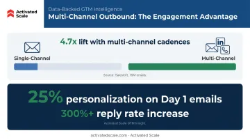 Multi-channel outbound sequence engagement lift versus single-channel outreach comparison