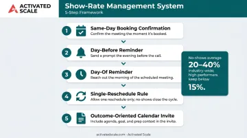Five-step B2B meeting show-rate management system from booking to reschedule policy