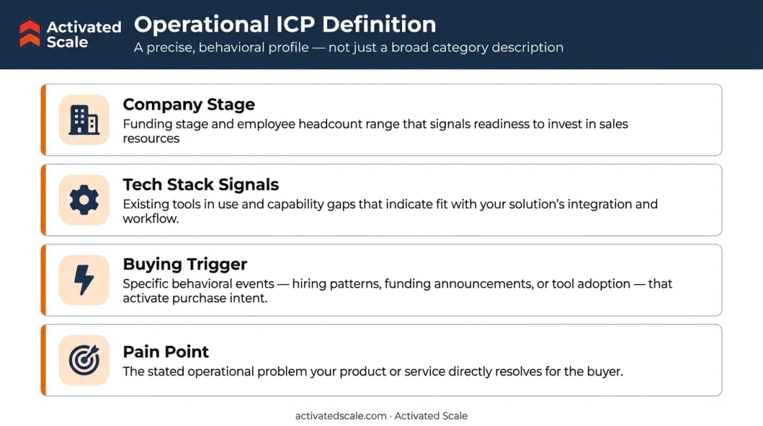 Operational ICP definition framework showing four targeting criteria for B2B SaaS