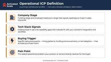 Operational ICP definition framework showing four targeting criteria for B2B SaaS