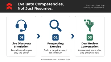 Three-exercise fractional sales rep evaluation process flow infographic