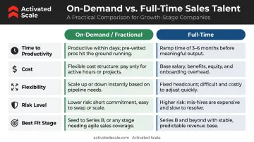 On-demand fractional sales versus full-time hiring five-factor comparison infographic