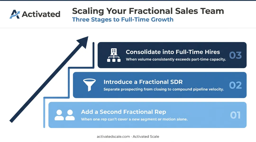 Three-stage on-demand sales team scaling sequence from fractional to full-time infographic