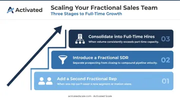 Three-stage on-demand sales team scaling sequence from fractional to full-time infographic