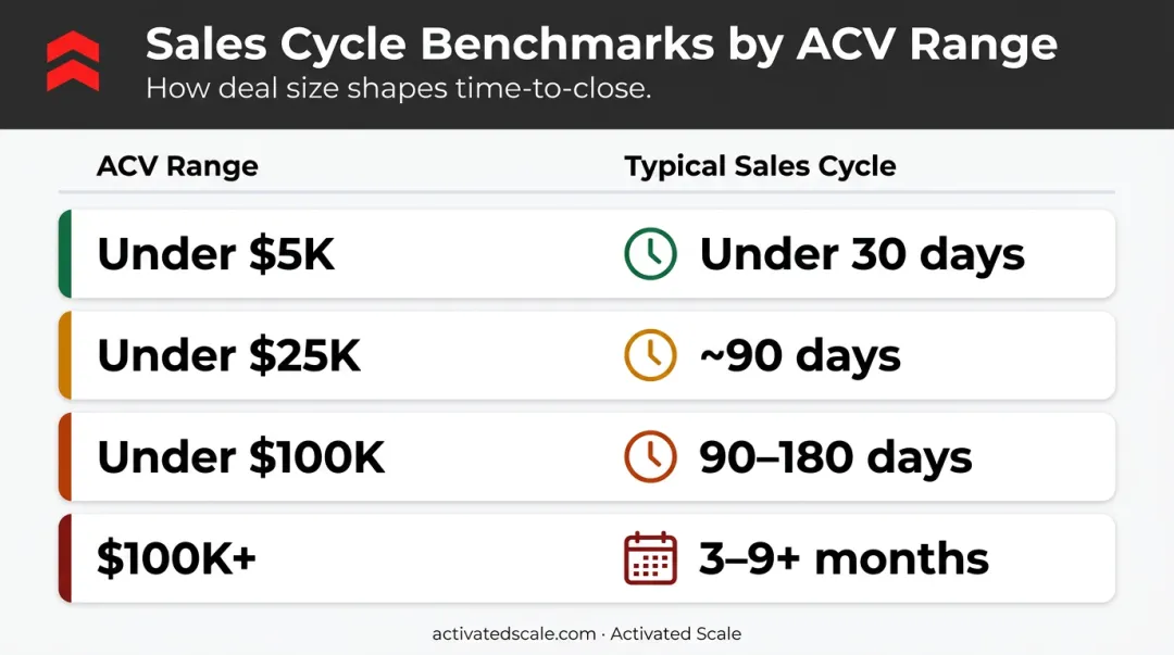 B2B sales cycle length by ACV range benchmark comparison table infographic