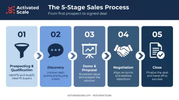 5-stage B2B SaaS sales process flow from prospecting to close