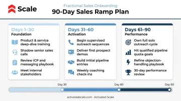 30-60-90 day AE onboarding timeline with structured milestones and activities