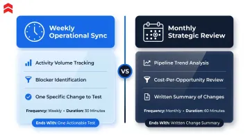 Two-tier SDR review cadence weekly operational sync versus monthly strategic review