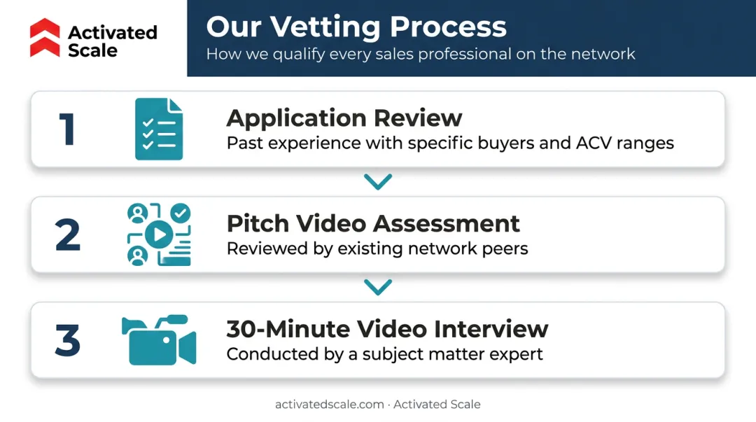 Three-step candidate vetting process used by Activated Scale sales platform